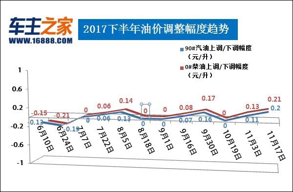 今日油价调整最新消息及时间表（2017年更新）