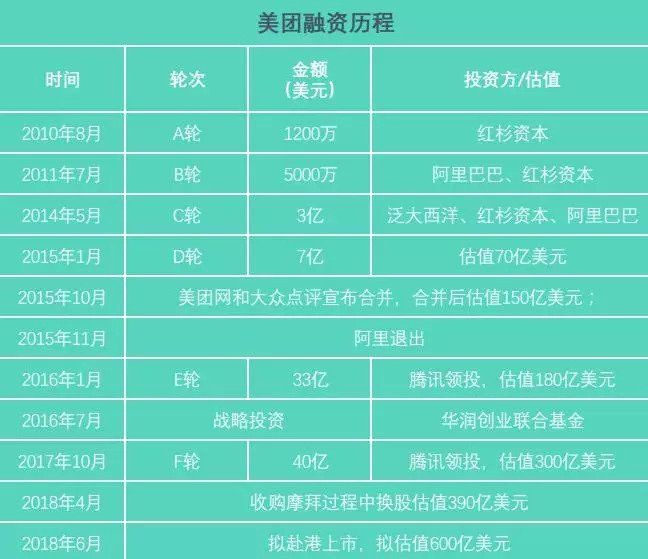 美团最新估值曝光，2020年市场价值分析