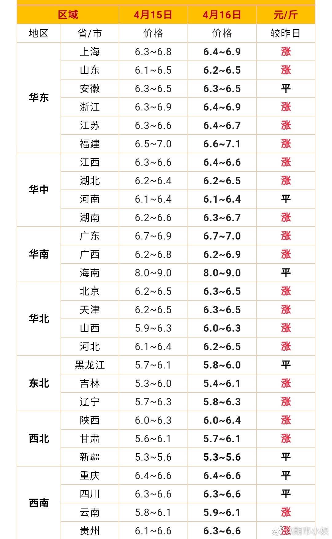 猪价最新表与笑料满满的日常故事