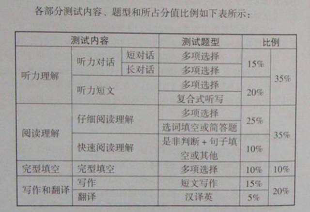 最新六级题型步骤指南