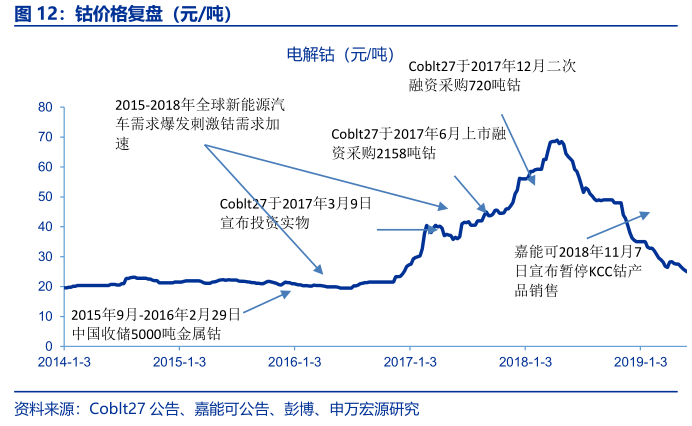 最新钴价走势查询，变化中的机遇，学习与自信的交响曲