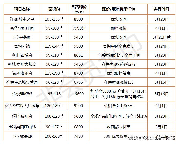 安徽阜阳最新房价走势及分析